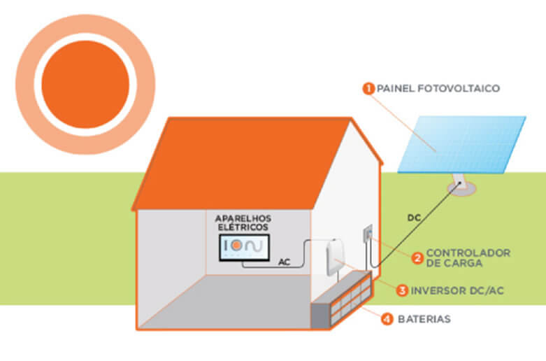 Sistema Autônomo de Energia Solar Fotovoltaica