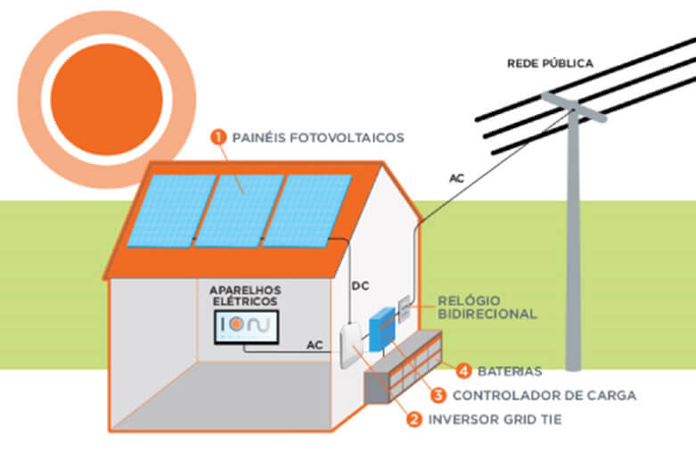 Sistema Híbrido de Energia Solar Fotovoltaica